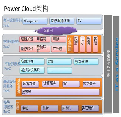 解碼寶德Power Cloud 五層架構如何鑄就云端應用的堅實軟件服務基石